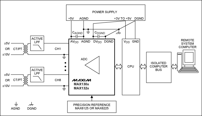 圖2. 采用MAX130x和MAX132x系列ADC構(gòu)建的電力線監(jiān)控系統(tǒng)板級框圖，圖中需要一個有源低通濾波器連接CT和PT變壓器。