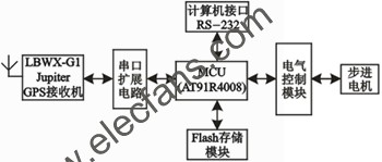 機(jī)車頭燈自動(dòng)尋跡系統(tǒng)硬件原理圖 www.brongaenegriffin.com