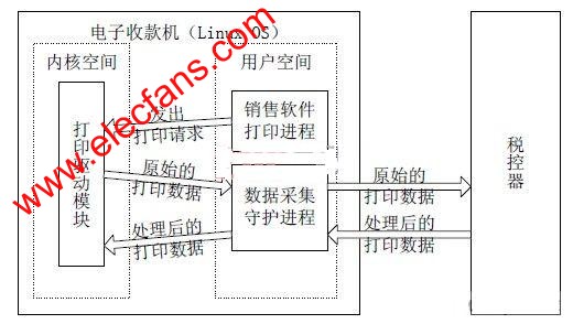 Linux 電子收款機(jī)稅源數(shù)據(jù)采集系統(tǒng)框架圖 www.brongaenegriffin.com