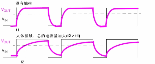 圖3：觸摸感應(yīng)。（電子系統(tǒng)設(shè)計(jì)）