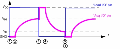 圖7：電容充放電時(shí)間測量。（電子系統(tǒng)設(shè)計(jì)）