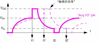 圖8：觸摸效果實(shí)例。（電子系統(tǒng)設(shè)計(jì)）