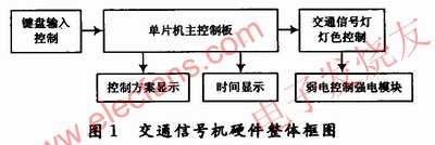 交通信號機(jī)硬件整體 www.brongaenegriffin.com