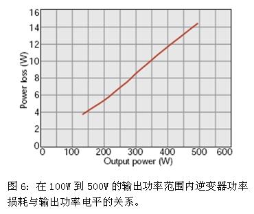 高效的500W太陽能逆變器設(shè)計