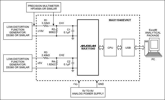 圖3. 基于MAX11040EVKIT的開發(fā)系統(tǒng)框圖，需要兩個(gè)精密儀表對(duì)測量通道進(jìn)行適當(dāng)校準(zhǔn)。測量結(jié)果可以通過USB發(fā)送到PC機(jī)，然后轉(zhuǎn)換成Excel?文件作進(jìn)一步處理。