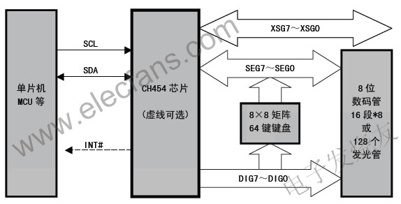 CH454 數(shù)碼管顯示驅(qū)動和鍵盤掃描控制芯片 www.brongaenegriffin.com