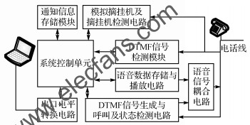 離線電話自動通知裝置結(jié)構(gòu)框圖 www.brongaenegriffin.com