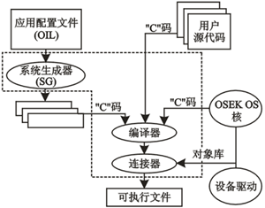 基于OSEK規(guī)范的應用開發(fā)過程