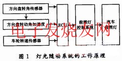 汽車燈光隨動系統的工作原理 www.brongaenegriffin.com