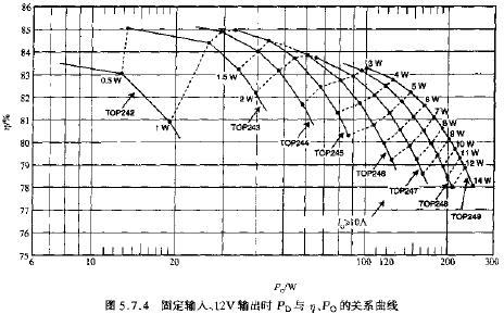固定輸入、12V輸出時時PD與N、PO的關(guān)系曲線