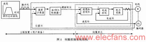 伺服控制系統(tǒng)結(jié)構(gòu) www.brongaenegriffin.com