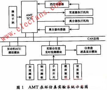 AMT在環(huán)仿真實(shí)驗(yàn)系統(tǒng)結(jié)構(gòu) www.brongaenegriffin.com