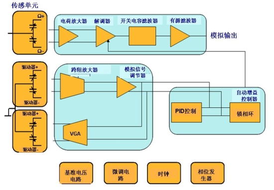 圖 2:一個單軸偏航MEMS陀螺儀的結(jié)構(gòu)簡圖。（電子系統(tǒng)設(shè)計）