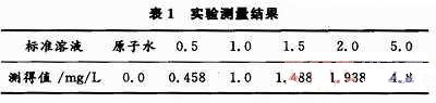 標(biāo)準溶液測得值