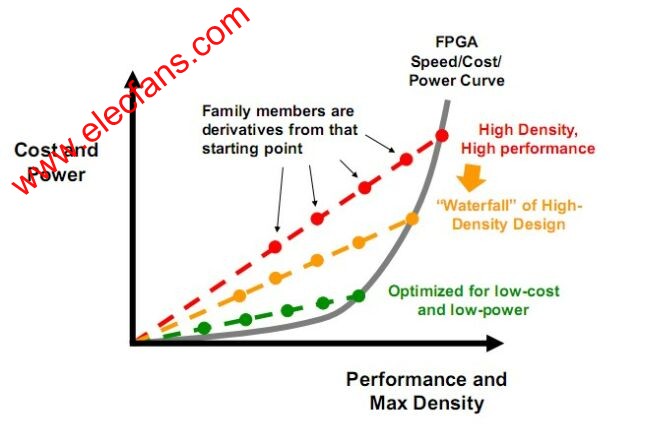 FPGA的性能和密度與成本及功耗成正比 www.brongaenegriffin.com