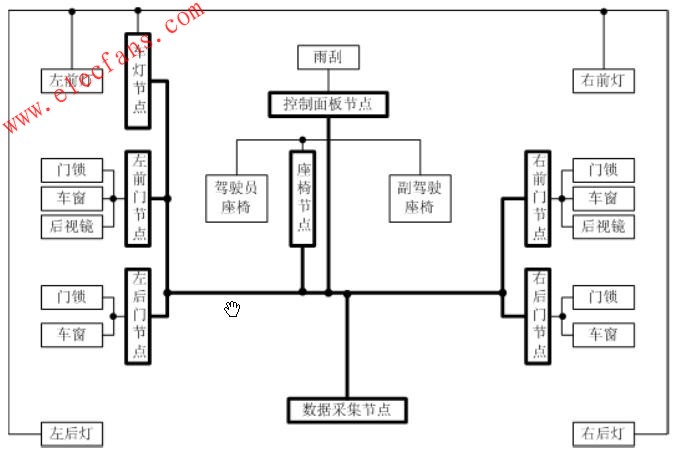 車身網(wǎng)絡演示實驗臺 www.brongaenegriffin.com