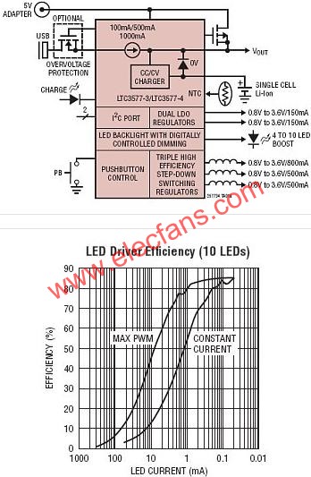 LTC3577典型應用電路  www.brongaenegriffin.com