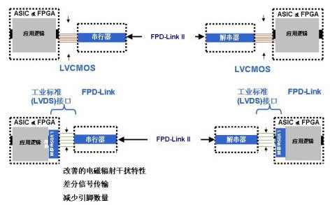 FPD-Link系統(tǒng)接口選項(xiàng)的優(yōu)勢