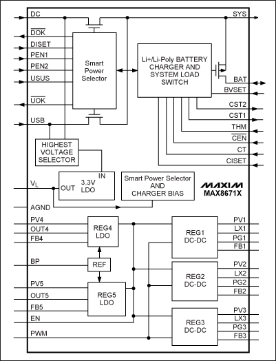 圖2. MAX8671X PMIC內部集成了5路獨立的穩(wěn)壓器以及電池充電功能、電源選擇開關，輸入電源可由交流適配器或USB電纜提供