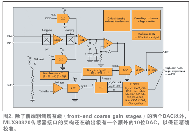 除了前端粗調(diào)增益級（front-end coarse gain stages）的兩個DAC以外，MLX90320傳感器接口的架構(gòu)還在輸出級有一個額外的10位DAC，以保證精確校準(zhǔn)