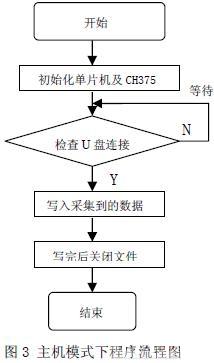 單片機(jī)讀寫 U盤的程序流程