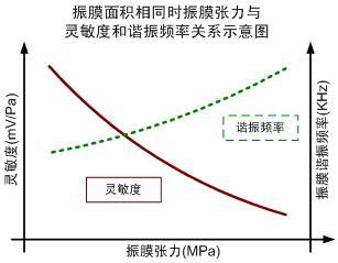 圖三 振膜張力對諧振頻率和麥克風(fēng)靈敏度的影響