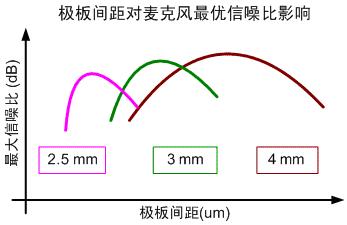 圖五 假設(shè)極化電位和振膜張力一定時和麥克風(fēng)極板間距的優(yōu)選范圍