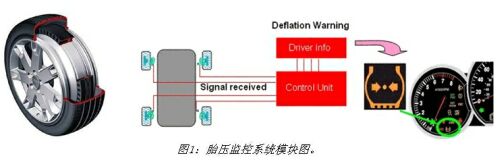 圖1：胎壓監(jiān)控系統(tǒng)模塊圖。