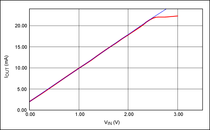 圖6. 通過0V至2.5V輸入電壓范圍產(chǎn)生4–20mA輸出電流。藍色曲線為理想增益曲線；紅色曲線為實測數(shù)據(jù)。VCC = +15V；VEE = -15V。