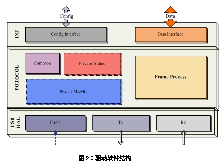 無操作系統(tǒng)下的WiFi應用方案