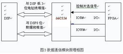 TL16C554擴展的數(shù)據(jù)通信模塊的硬件結構圖