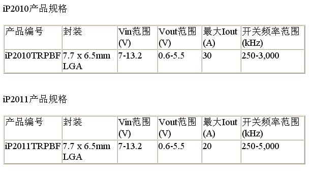 采用了IR革命性的氮化鎵 (GaN) 功率器件技術(shù)平臺