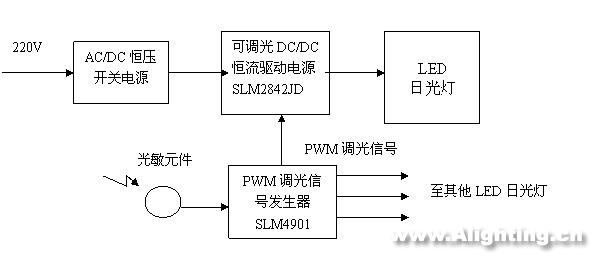 LED日光燈的性能、電源、結(jié)構(gòu)和壽命
