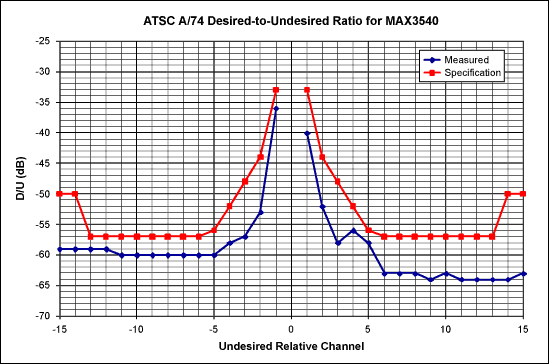 圖3. 有用信號(hào)/干擾信號(hào)比(D/U)的測(cè)試結(jié)果滿足A/74規(guī)范要求并至少提供2dB的裕量，這些測(cè)量采用-68dBm弱信號(hào)、存在ATSC干擾信號(hào)的條件下測(cè)試。