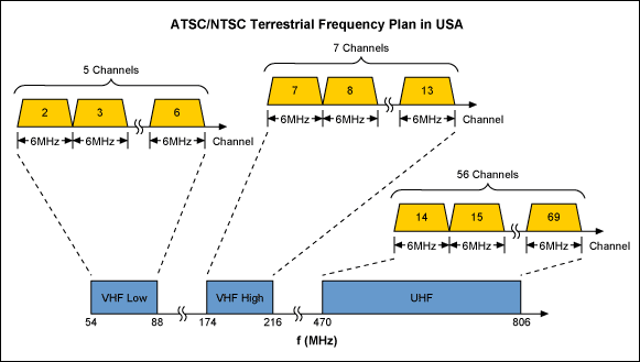圖4. ATSC/NTSC RF信號(hào)傳輸頻段為VHF低頻區(qū)域、VHF高頻區(qū)域和UHF頻段，如上圖所示，信道間隔為6MHz。
