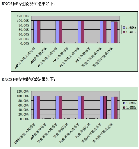 系統(tǒng)內(nèi)的切換成功率和系統(tǒng)間的切換成功率