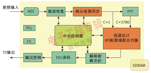 圖2、國芯GX1501B DTMB接收芯片結(jié)構(gòu)圖。