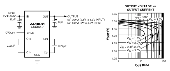 圖2. 僅占用不到0.1in2的電路板尺寸，MAX619穩(wěn)壓型電荷泵轉(zhuǎn)換器能夠從2V至3.6V輸入產(chǎn)生5V ±4%輸出，電流可達20mA；3V至3.6V輸入時，電流可達50mA。
