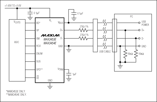 圖12. MAX3453 USB收發(fā)器能夠連接低壓邏輯和5V USB總線，完全兼容于USB 1.1/2.0，可支持12Mbps和1.5Mbps速率。