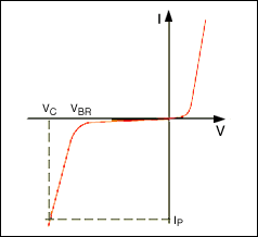 圖3. 瞬態(tài)電壓抑制器特性(VBR = 擊穿電壓， VC = 峰值脈沖電流IP對應(yīng)的鉗位電壓)。