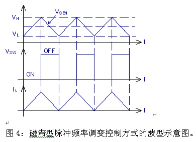 圖4：磁滯型脈沖頻率調(diào)變控制方式的波型示意圖。