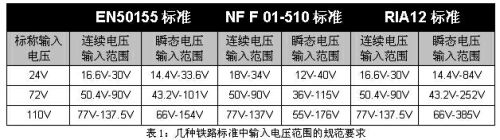 表1：幾種鐵路標(biāo)準(zhǔn)中輸入電壓范圍的規(guī)范要求。