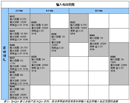 表2：SynQor新工業(yè)級(jí)產(chǎn)品InQor系列，其功率等級(jí)和效率是標(biāo)稱輸入電壓和輸入電壓范圍的函數(shù)。