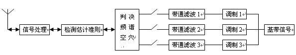 認(rèn)知無(wú)線電在震后應(yīng)急通信中的應(yīng)用