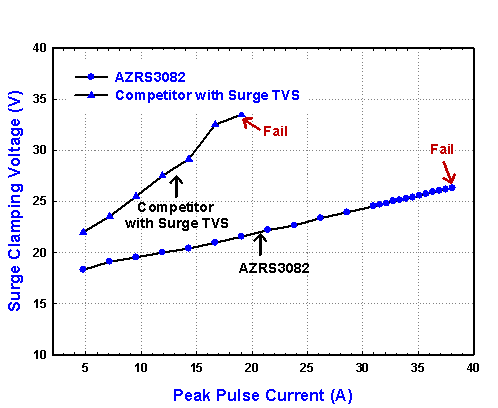 圖二 AZRS3082與他家的雷擊特性比較圖。