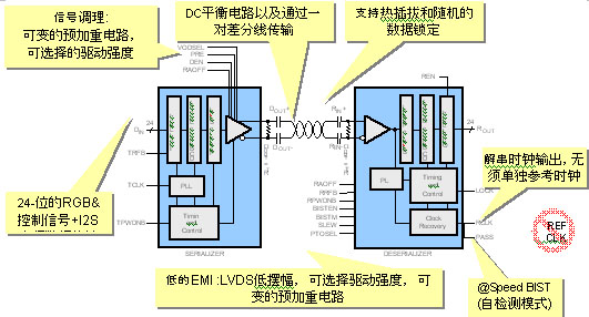 圖1：FPD-Link II DS90UR241/124功能框圖。