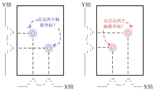 圖1、 自電容鬼影的產生機理。