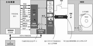 微型硬盤驅(qū)動(dòng)技術(shù)與嵌入式應(yīng)用整合方案