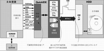 微型硬盤驅(qū)動(dòng)技術(shù)與嵌入式應(yīng)用整合方案