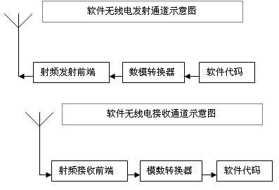 利用軟件無線電提升車載無線應(yīng)用的設(shè)計(jì)靈活性(電子工程專輯)